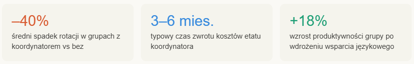 Dwujęzyczny koordynator pracowników zmniejsza rotację w zakładzie - infografika