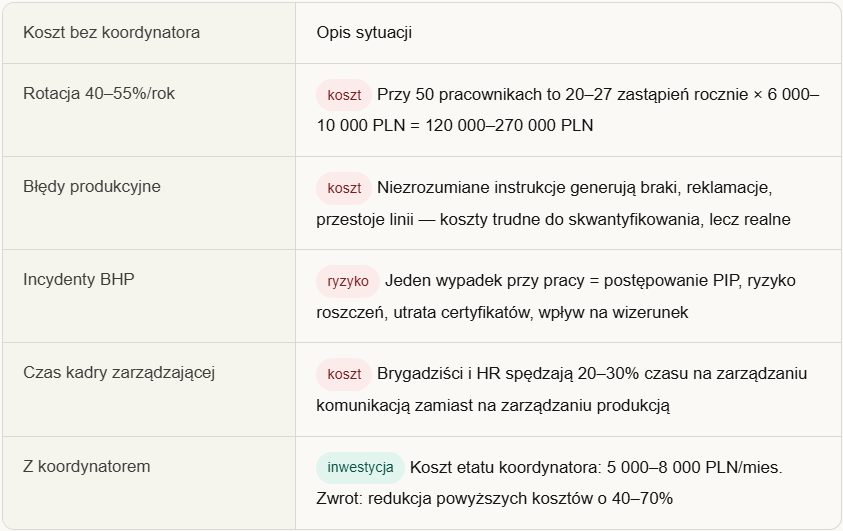 Porównanie - agencja z koordynatorem pracowników i bez - infografika