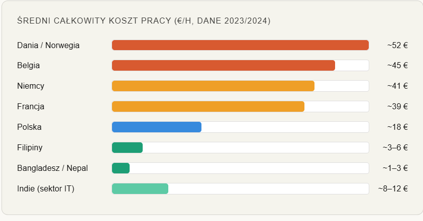 Średni całkowity koszt pracy (€/h, dane 2023/2024)