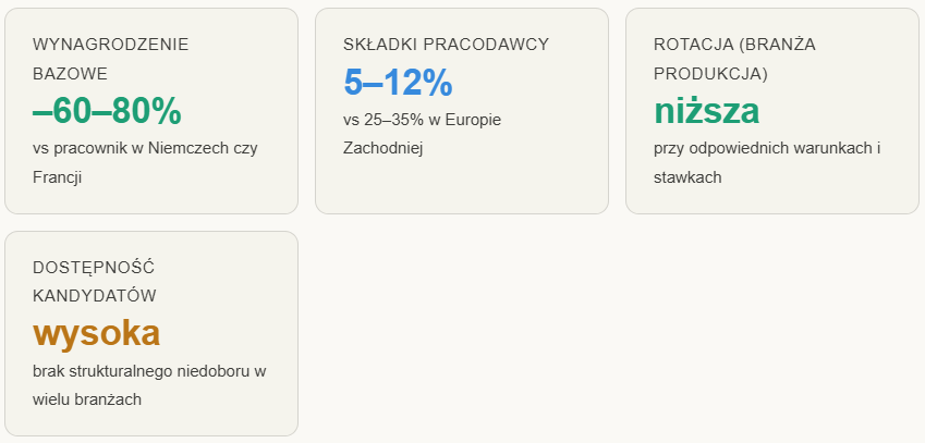TCO zatrudnienia z Azji
