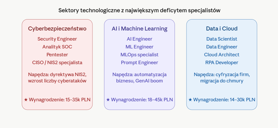 Sektory technologiczne z największym deficytem specjalistów
