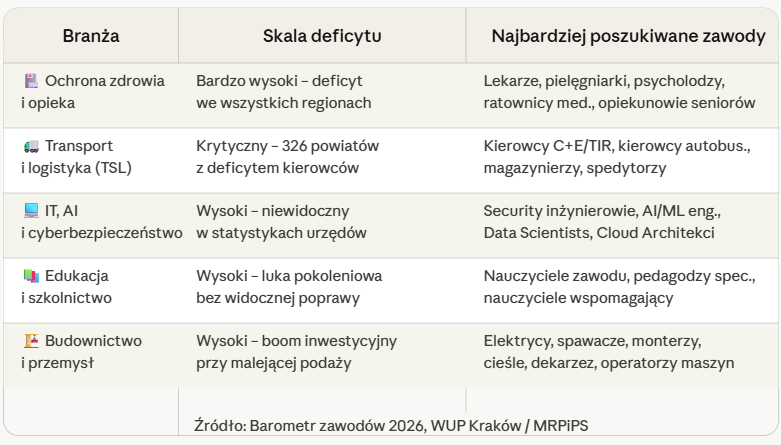 Tabela: Deficyt kadrowy według branż w Polsce 2026