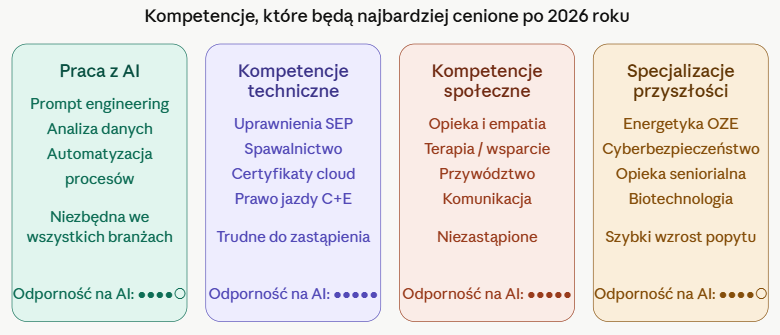 Kompetencje, które będą najbardziej cenione po 2026 roku
