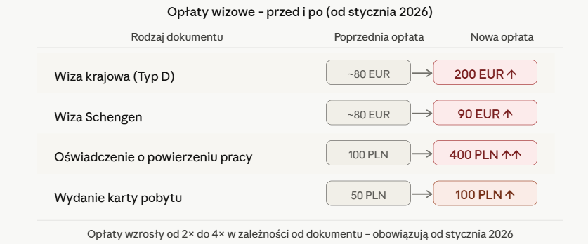 Opłaty wzrosły od 2× do 4× w zależności od dokumentu – obowiązują od stycznia 2026