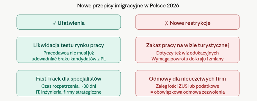 Nowe przepisy imigracyjne w Polsce 2026