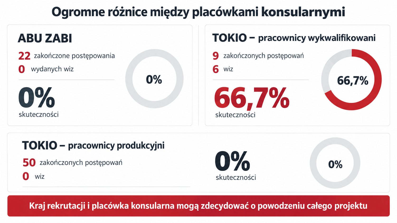 Ta sama Polska, zupełnie różne wyniki