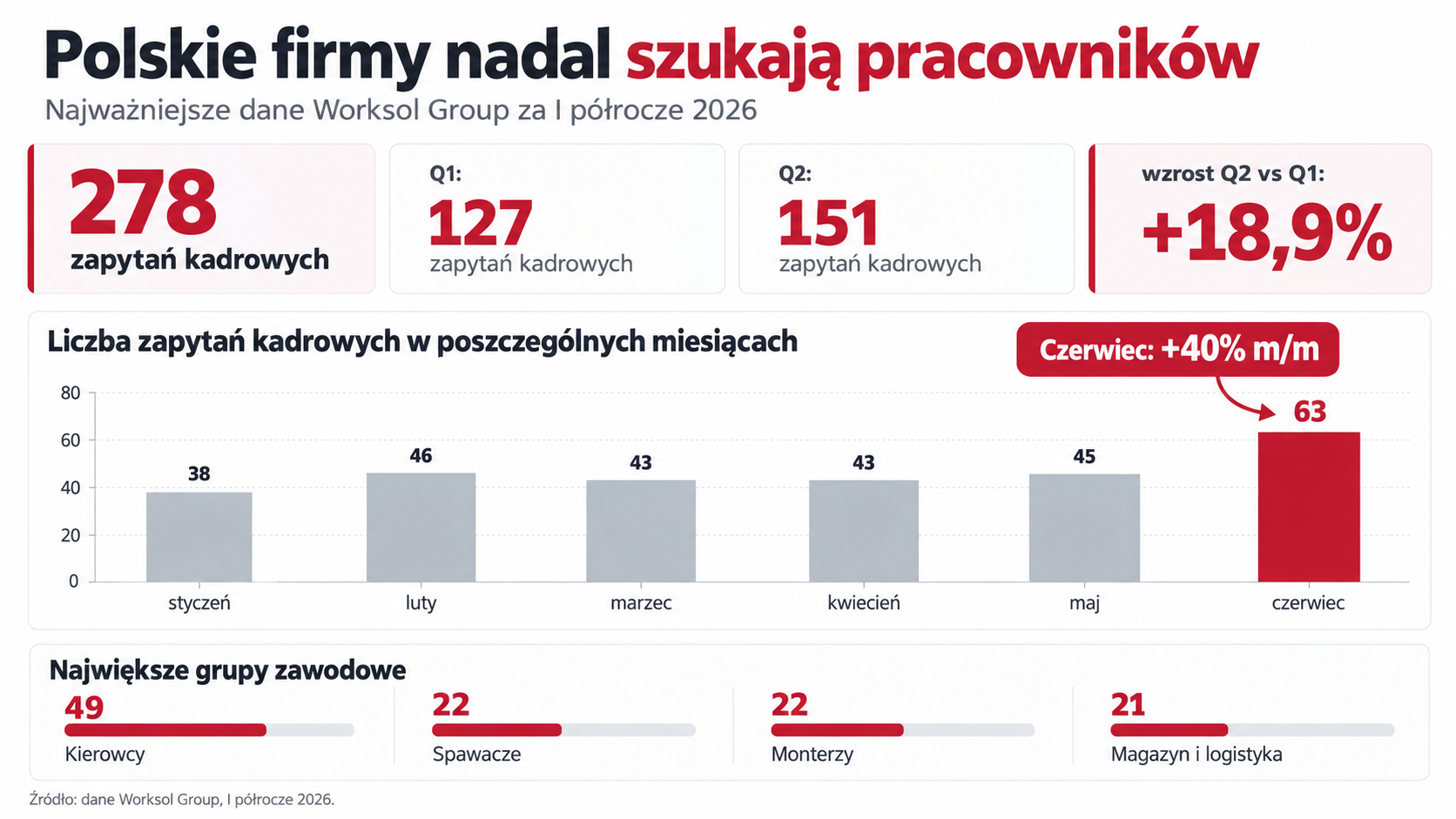 Popyt na pracowników nie znika