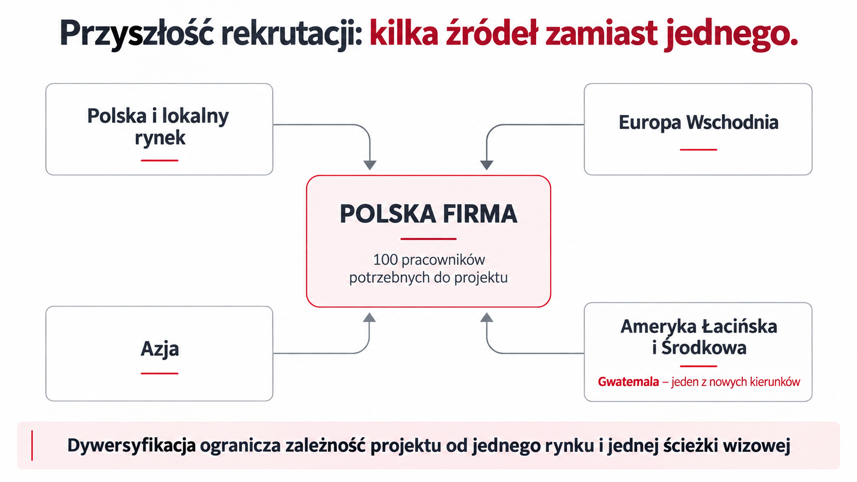 Przyszłość rekrutacji: kilka źródeł zamiast jednego