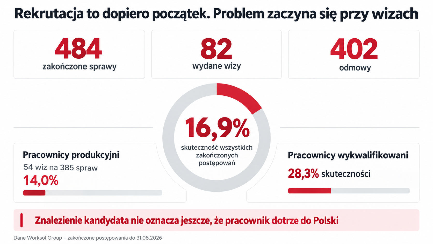 484 zakończone postępowania – tylko 82 wizy