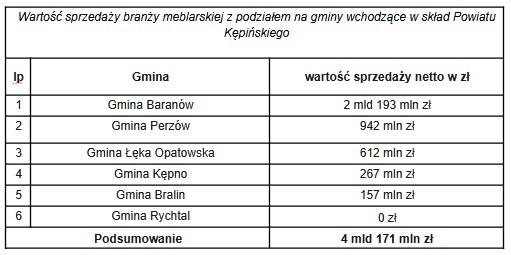 Wartość sprzedaży branży meblarskiej z podziałem na gminy wchodzące w skład Powiatu Kępińskiego