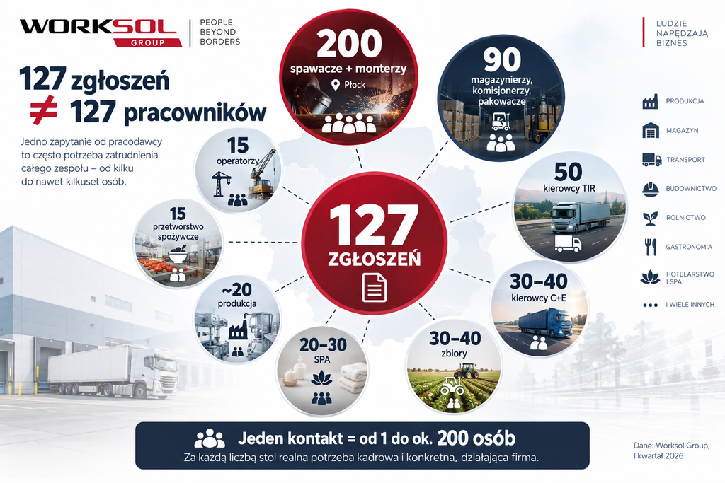 127 zgłoszeń ≠ 127 pracowników