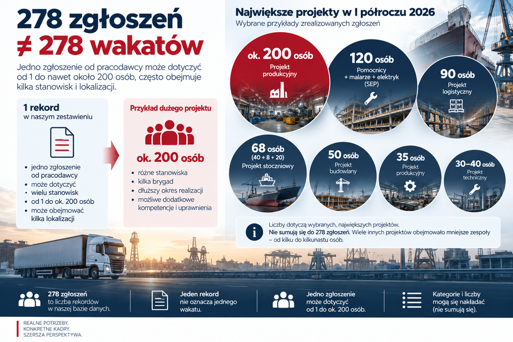 278 zgłoszeń ≠ 278 wakatów
