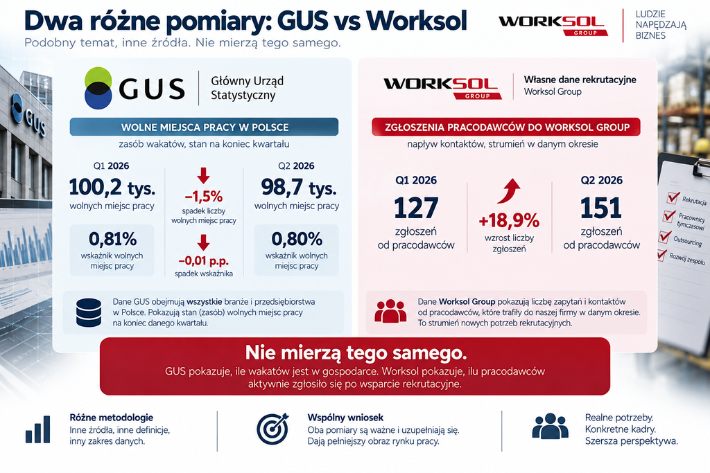 Dwa różne pomiary: GUS vs Worksol