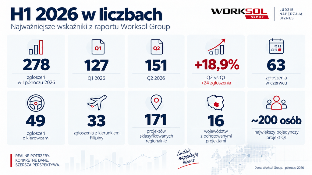H1 2026 w liczbach" (główna infografika podsumowująca)