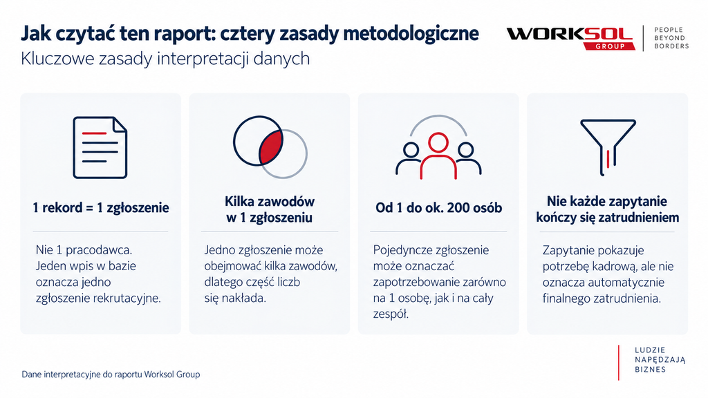 jak czytać ten raport: cztery zasady metodologiczne