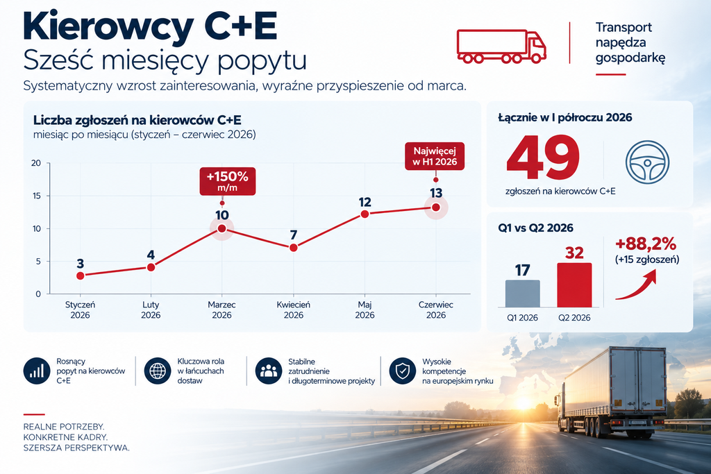 Kierowcy C+E — sześć miesięcy popytu
