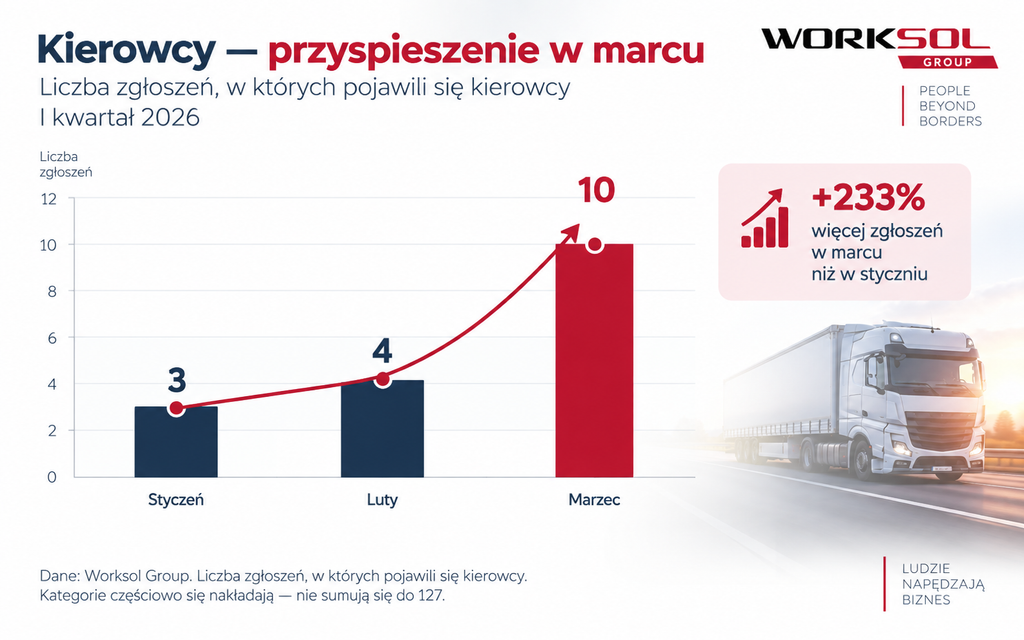 Kierowcy — przyspieszenie w marcu