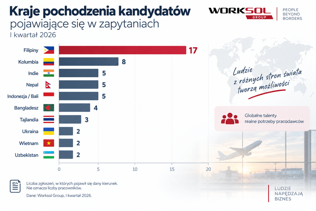 Kraje pochodzenia kandydatów pojawiające się w zapytaniach