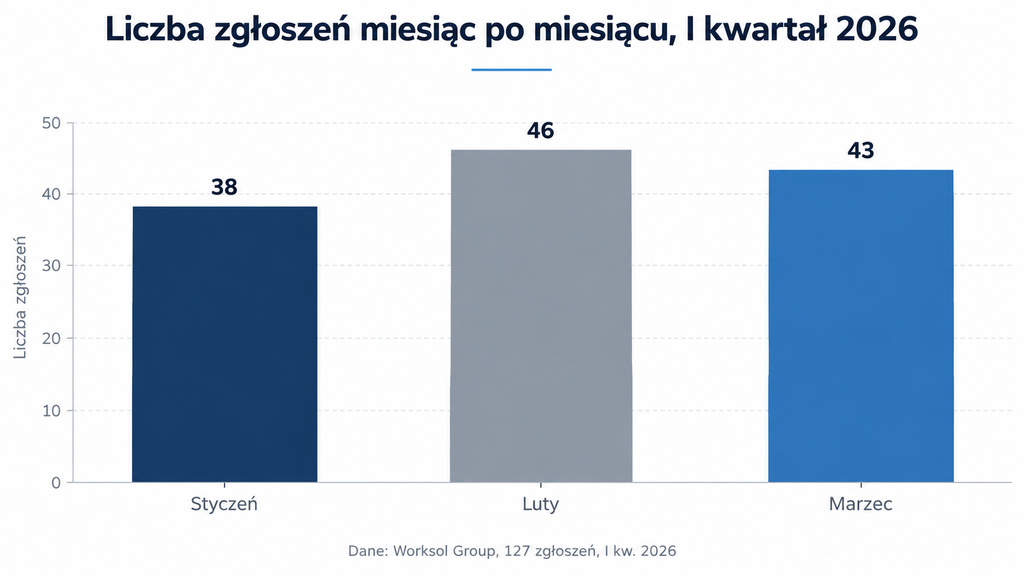 Liczba zgłoszeń miesiąc po miesiącu, I kwartał 2026