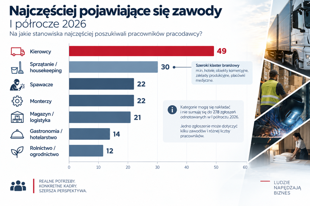 Najczęściej pojawiające się zawody — I półrocze 2026