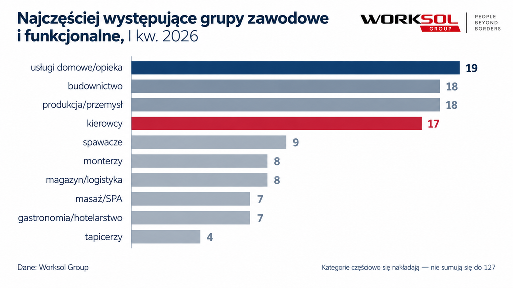 Najczęściej występujące grupy zawodowe i funkcjonalne, I kw. 2026