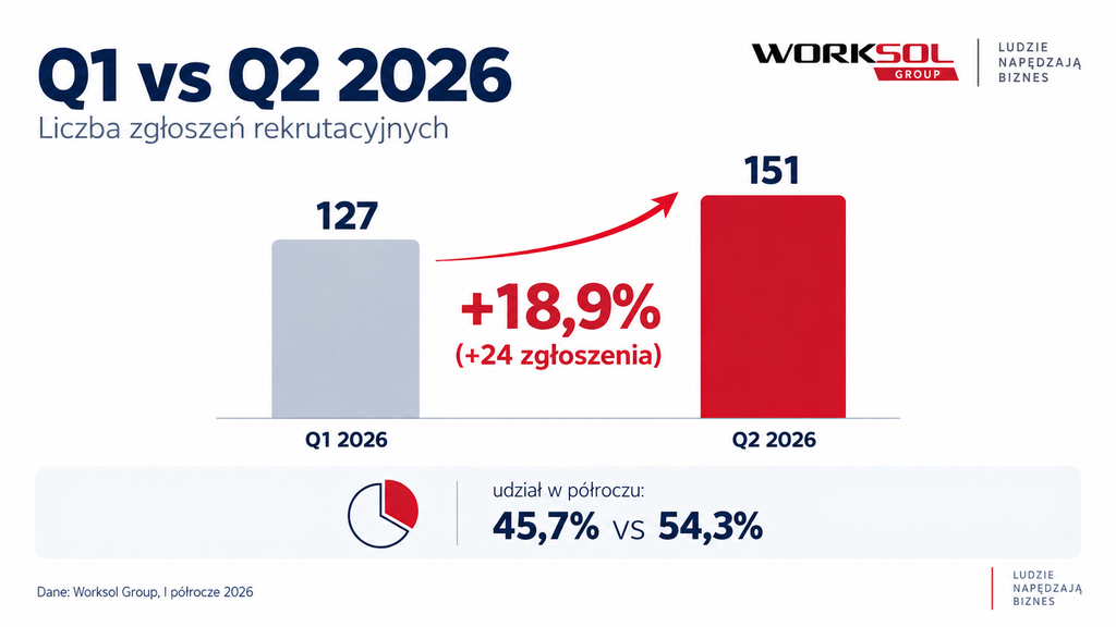 Q1 vs Q2 2026