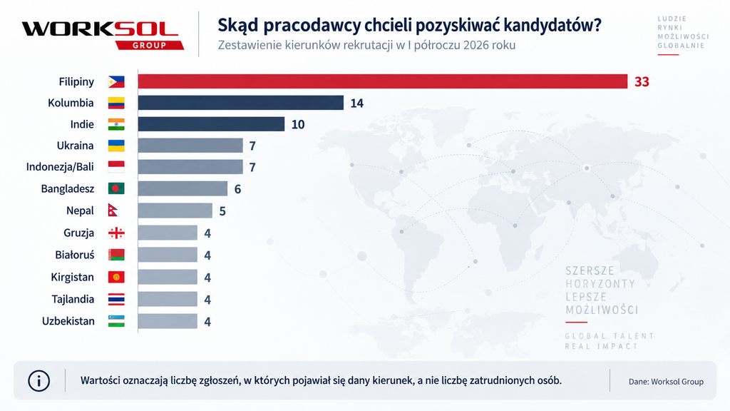 Skąd pracodawcy chcieli pozyskiwać kandydatów?