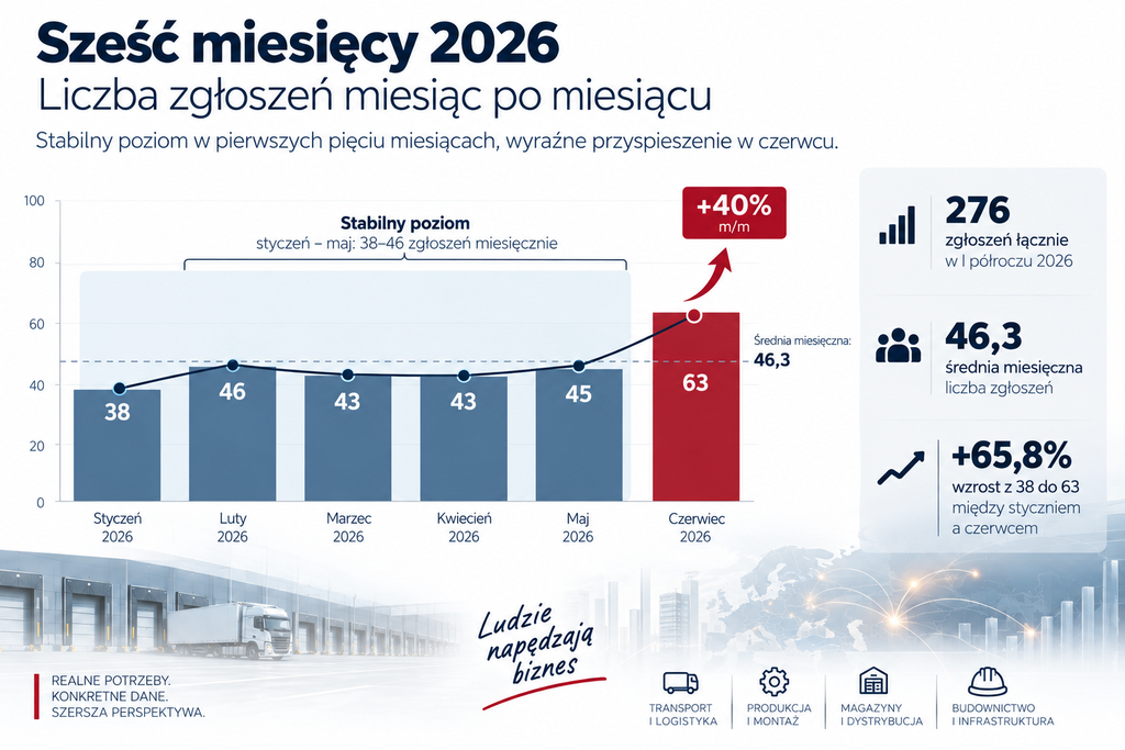 Sześć miesięcy 2026 — liczba zgłoszeń miesiąc po miesiącu