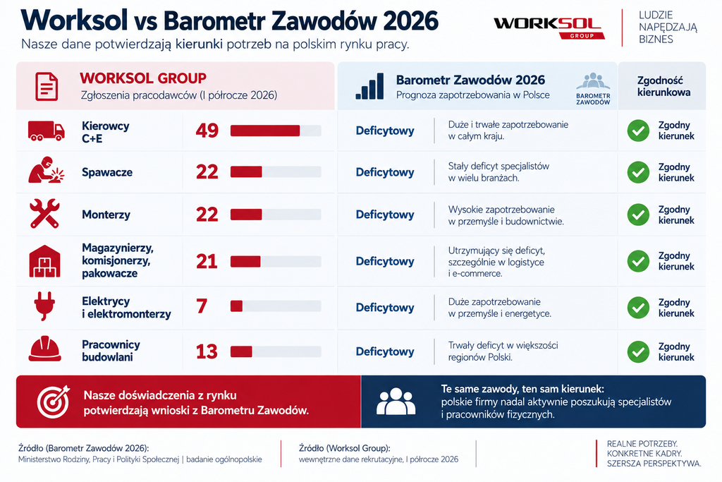 Worksol vs Barometr Zawodów 2026 - Pierwsze półrocze