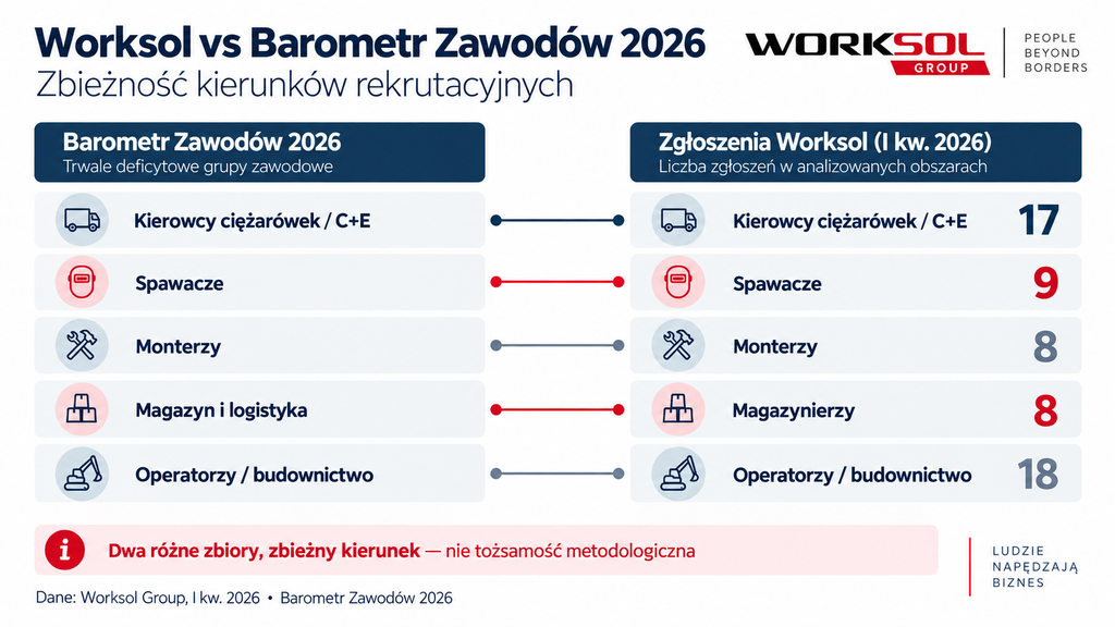 Worksol vs Barometr Zawodów 2026